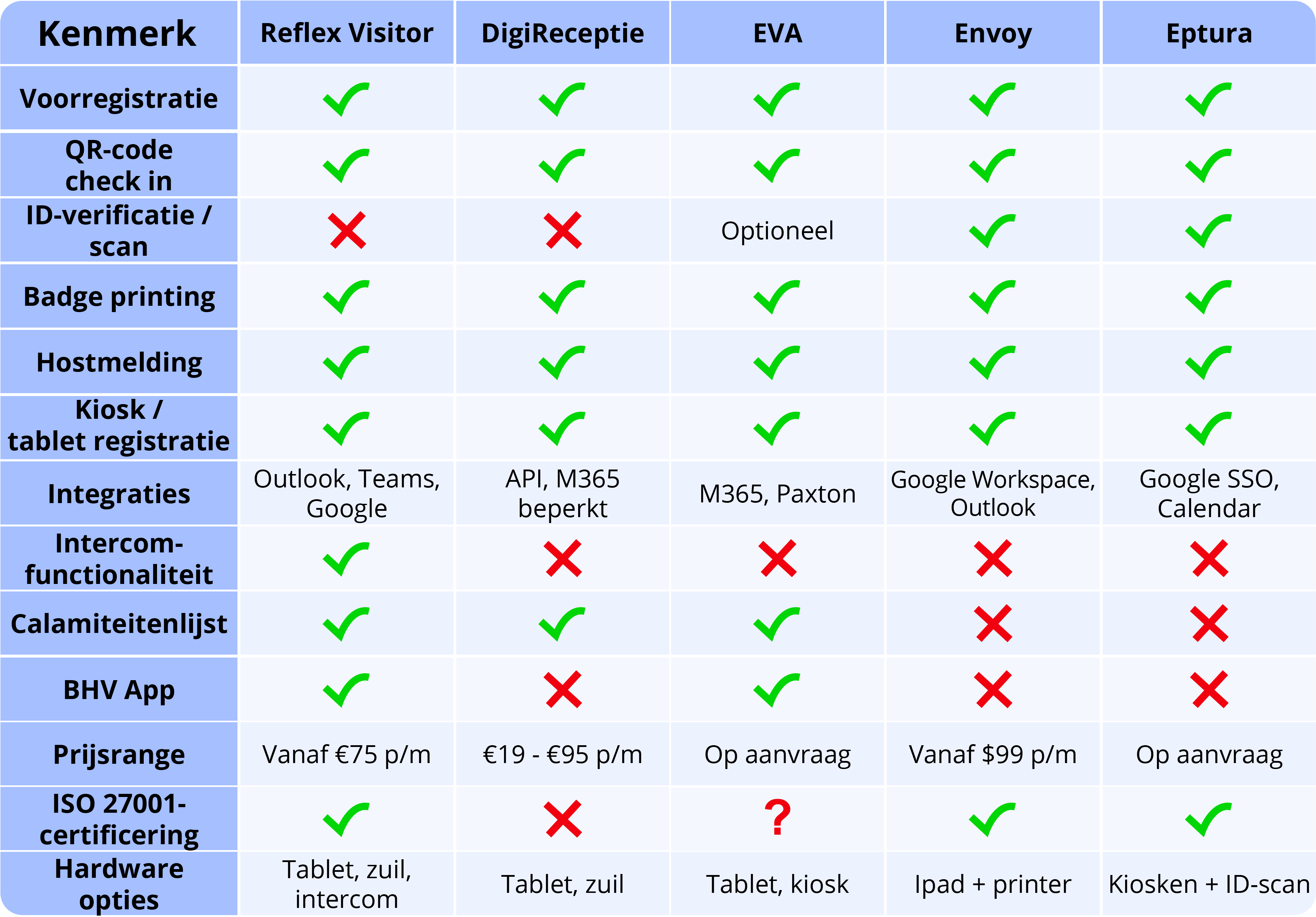 Vergelijking populaire bezoekersregistratiesystemen